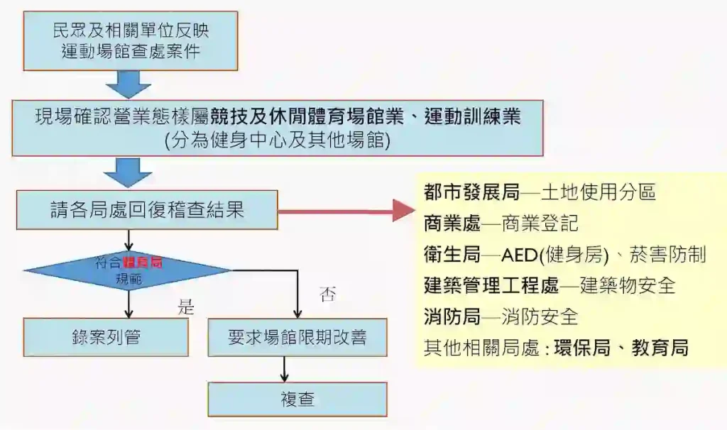 運動訓練業查處流程圖